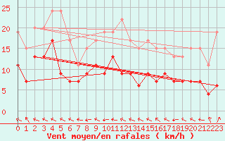 Courbe de la force du vent pour Charleville-Mzires (08)