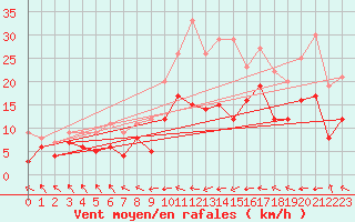 Courbe de la force du vent pour Eisenach