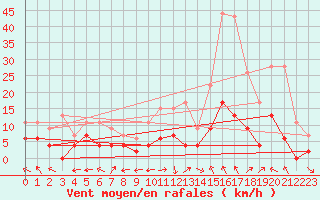 Courbe de la force du vent pour Carpentras (84)