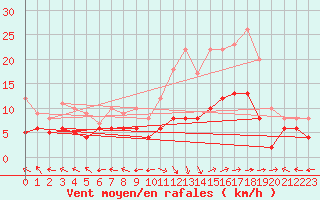 Courbe de la force du vent pour Aurillac (15)