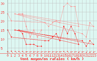 Courbe de la force du vent pour Le Mans (72)