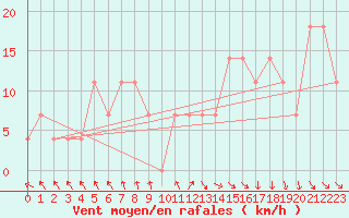 Courbe de la force du vent pour Prabichl