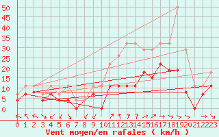 Courbe de la force du vent pour Orange (84)