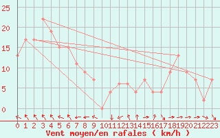 Courbe de la force du vent pour Wando