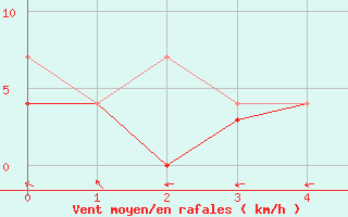 Courbe de la force du vent pour Hjartasen