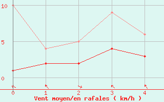 Courbe de la force du vent pour Wittenberg