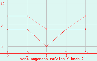 Courbe de la force du vent pour Kokemaki Tulkkila