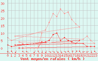 Courbe de la force du vent pour Montalbn