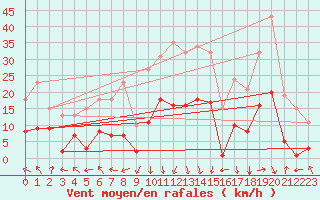 Courbe de la force du vent pour Eygliers (05)