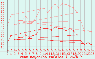 Courbe de la force du vent pour Mazres Le Massuet (09)