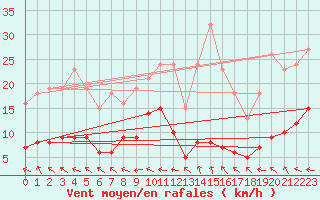 Courbe de la force du vent pour Saint-Yrieix-le-Djalat (19)