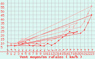 Courbe de la force du vent pour South Uist Range