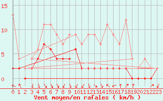 Courbe de la force du vent pour Beznau