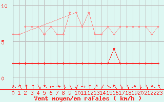 Courbe de la force du vent pour Bergn / Latsch