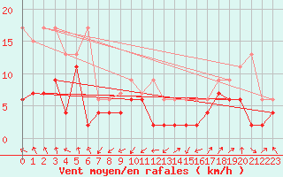 Courbe de la force du vent pour Wdenswil