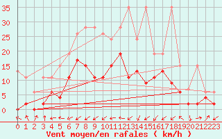 Courbe de la force du vent pour Delemont