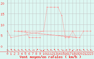 Courbe de la force du vent pour Sarajevo-Bejelave