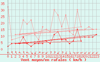 Courbe de la force du vent pour Sattel-Aegeri (Sw)