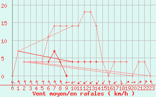 Courbe de la force du vent pour Baisoara