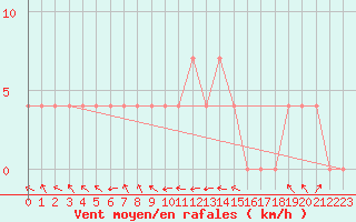 Courbe de la force du vent pour St. Radegund