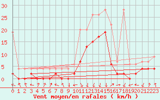 Courbe de la force du vent pour Andeer