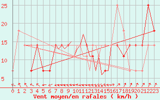 Courbe de la force du vent pour Casement Aerodrome