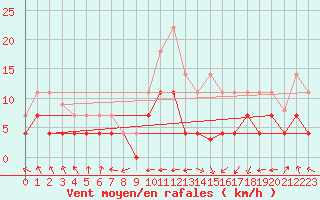 Courbe de la force du vent pour Vitigudino