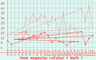Courbe de la force du vent pour Saint-Auban (26)