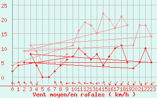 Courbe de la force du vent pour Troyes (10)