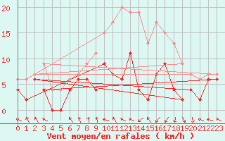 Courbe de la force du vent pour Troyes (10)