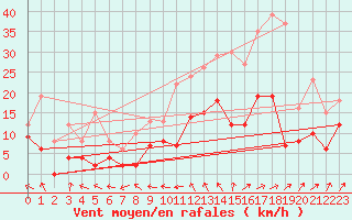 Courbe de la force du vent pour Montgivray (36)