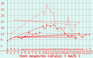Courbe de la force du vent pour Luebeck-Blankensee