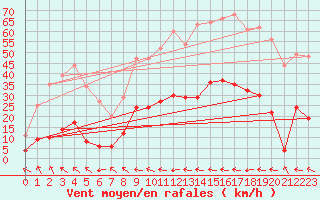 Courbe de la force du vent pour Ristolas - La Monta (05)