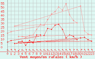 Courbe de la force du vent pour Charleville-Mzires (08)