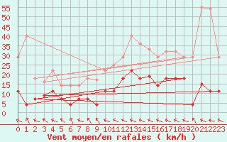 Courbe de la force du vent pour Alto de Los Leones