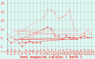 Courbe de la force du vent pour Luxeuil (70)
