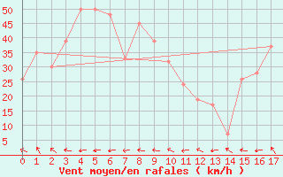 Courbe de la force du vent pour Serralta Di San Vit