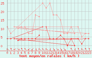 Courbe de la force du vent pour Kotsoy