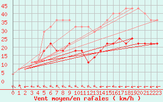 Courbe de la force du vent pour Valke-Maarja