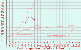 Courbe de la force du vent pour Warcop Range