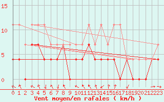 Courbe de la force du vent pour Jokkmokk FPL