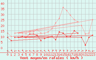 Courbe de la force du vent pour Aurillac (15)