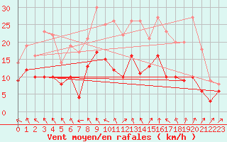 Courbe de la force du vent pour Auxerre-Perrigny (89)