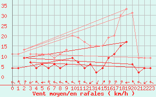 Courbe de la force du vent pour Carpentras (84)