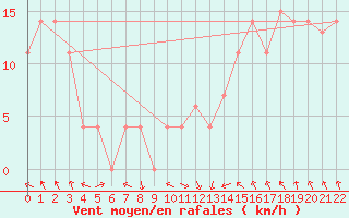 Courbe de la force du vent pour High Level, Alta