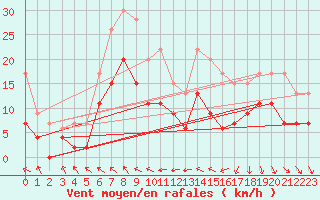 Courbe de la force du vent pour Toulouse-Blagnac (31)