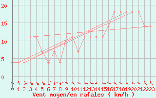 Courbe de la force du vent pour Crni Vrh