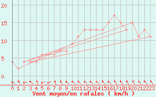 Courbe de la force du vent pour Boulmer