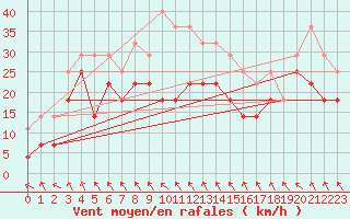 Courbe de la force du vent pour Hemavan-Skorvfjallet