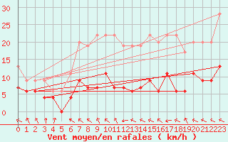 Courbe de la force du vent pour Toulouse-Francazal (31)